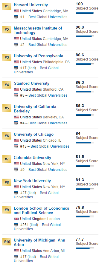 2017USNews全球热门留学专业排名！清华大学开挂了！